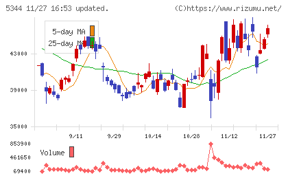 ＭＡＲＵＷＡチャート