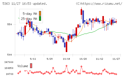 ＴＹＫチャート