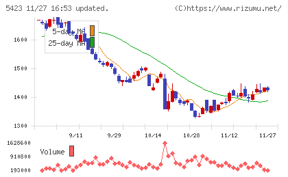 東京製鐵チャート