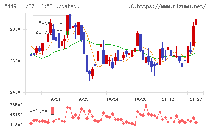 大阪製鐵チャート