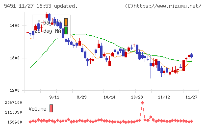 ヨドコウチャート
