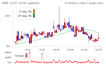 高砂鐵工チャート