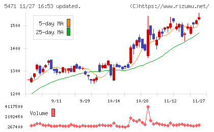 大同特殊鋼チャート