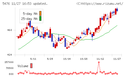 日本高周波鋼業チャート