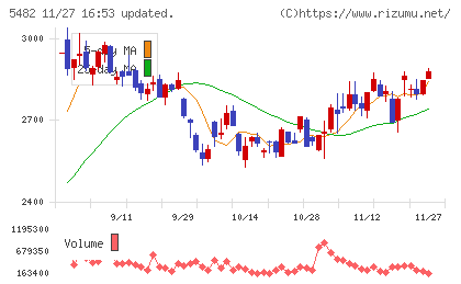 愛知製鋼チャート