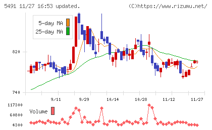 日本金属チャート