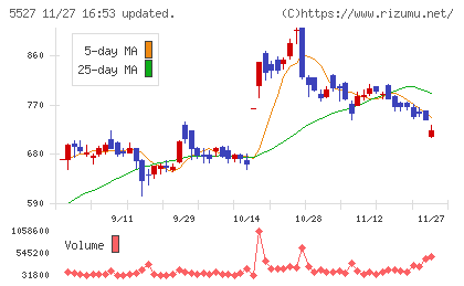 ｐｒｏｐｅｒｔｙ　ｔｅｃｈｎｏｌｏｇｉｅｓチャート