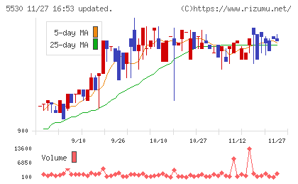 日本システムバンクチャート
