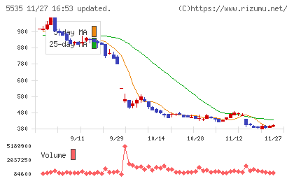 ミガロホールディングスチャート