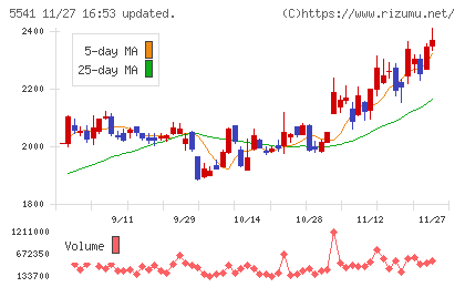 大平洋金属チャート