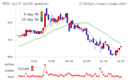 ジェノバチャート