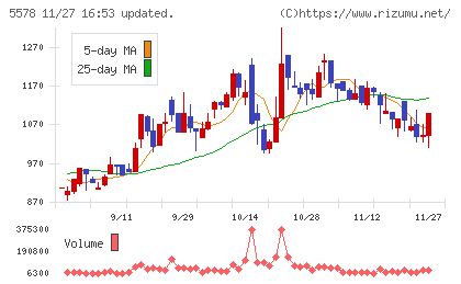 ＡＲアドバンストテクノロジチャート