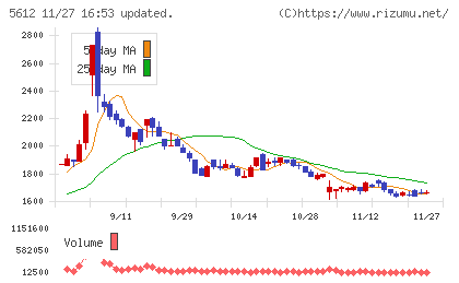 日本鋳鉄管チャート
