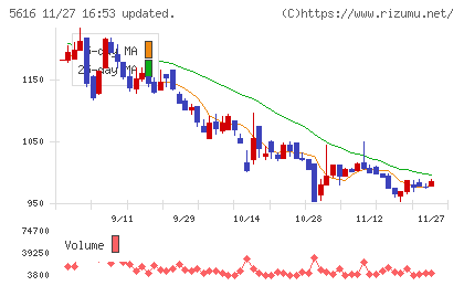 雨風太陽チャート