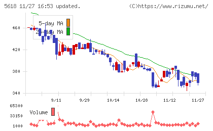 ナイルチャート