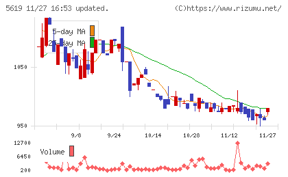 マーソチャート