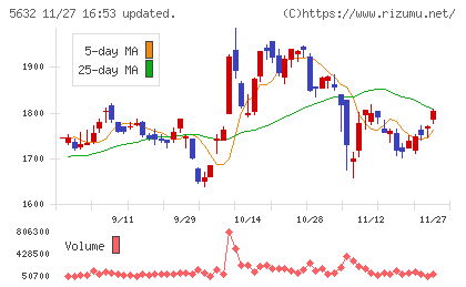三菱製鋼チャート