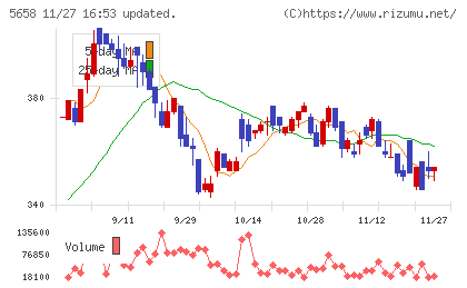 日亜鋼業チャート