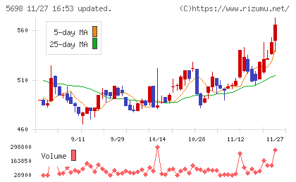 エンビプロ・ホールディングスチャート