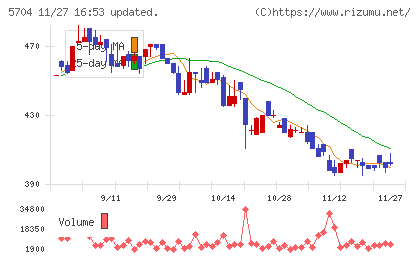 ＪＭＣチャート