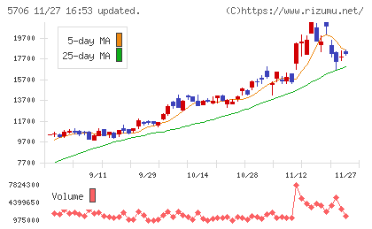 三井金属チャート