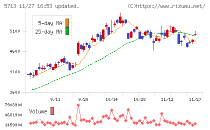 住友金属鉱山チャート