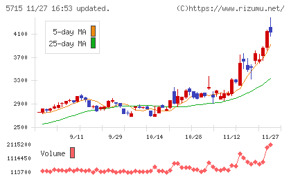 古河機械金属チャート