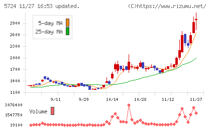 アサカ理研チャート