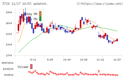 大阪チタニウムテクノロジーズチャート