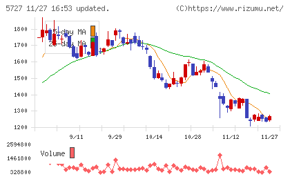 東邦チタニウムチャート