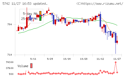 エヌアイシ・オートテックチャート