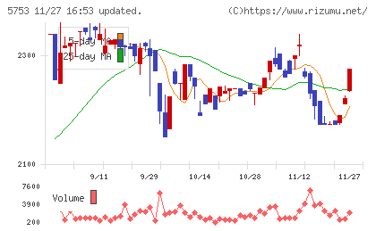 日本伸銅チャート