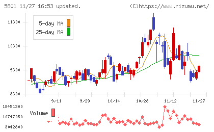 古河電気工業チャート