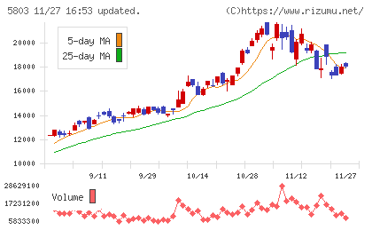 フジクラチャート