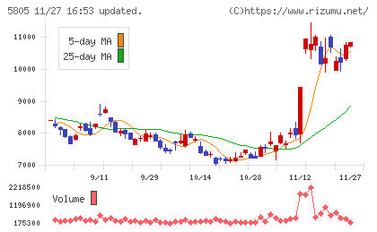 ＳＷＣＣチャート