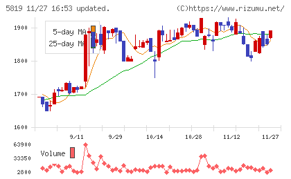 カナレ電気チャート