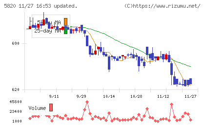 三ッ星チャート