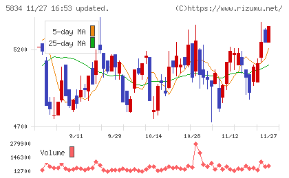ＳＢＩリーシングサービスチャート