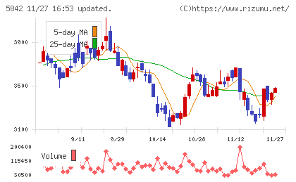 インテグラルチャート