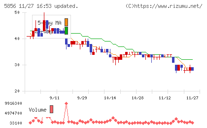 エルアイイーエイチチャート