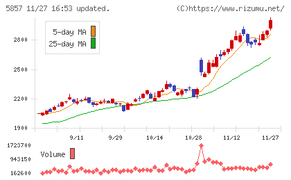 ＡＲＥホールディングスチャート