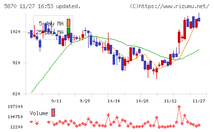 ナルネットコミュニケーションズチャート