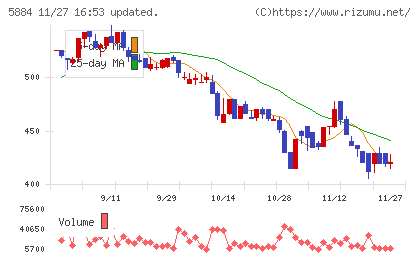 クラダシチャート