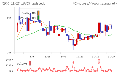 ダイケンチャート