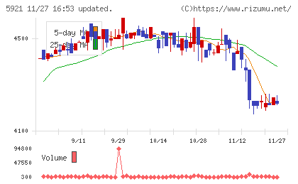 川岸工業チャート