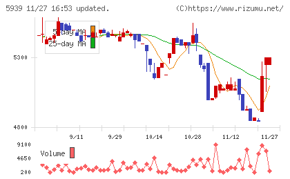 大谷工業チャート