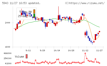 ノーリツチャート