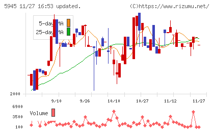 天龍製鋸チャート