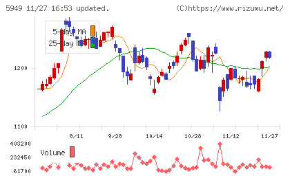 ユニプレスチャート
