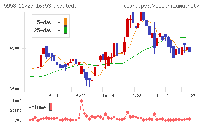 三洋工業チャート